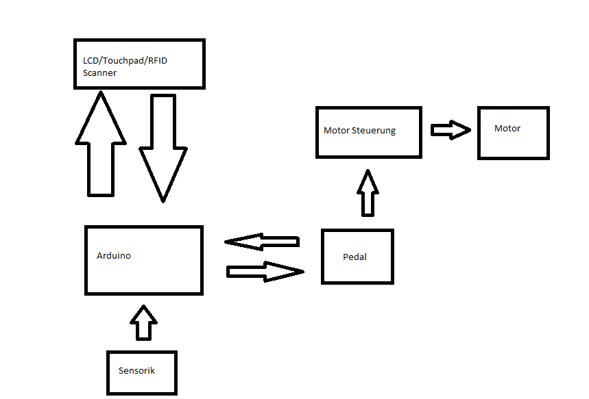 Blockdiagramm: Arduino spricht mit HMI, Sensoren, Pedal, Motorcontroller und Motor